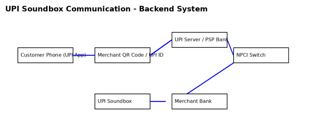 UPI Workflow